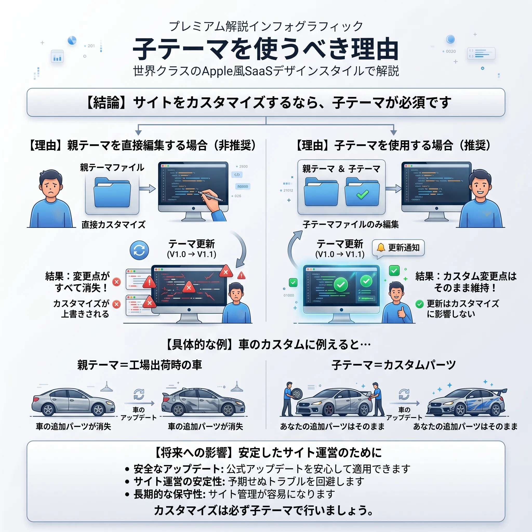なぜ子テーマが必要なのか？── 親テーマと子テーマの継承関係を示すCocoon理解図