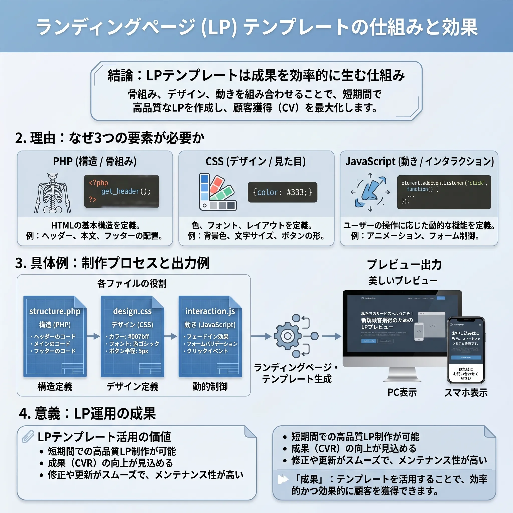LP制作の仕組み ── 固定ページとPHPテンプレートの関係を示すテンプレート理解図