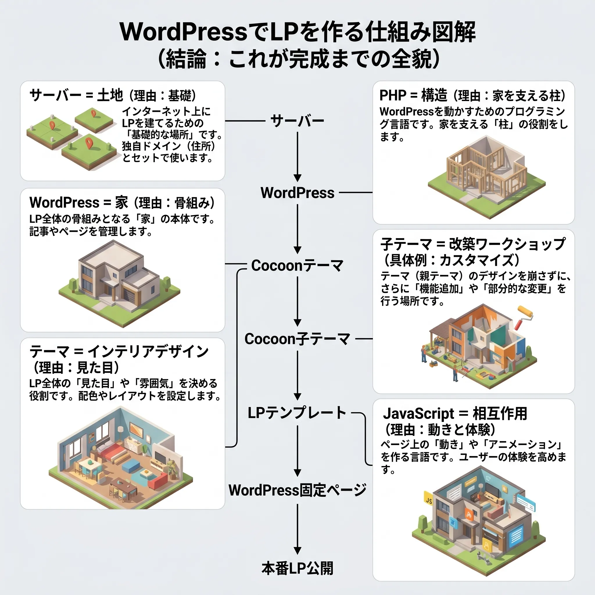 WordPress LP制作の全体像 ── サーバーからテンプレート・生成AIまでの最終統合理解図