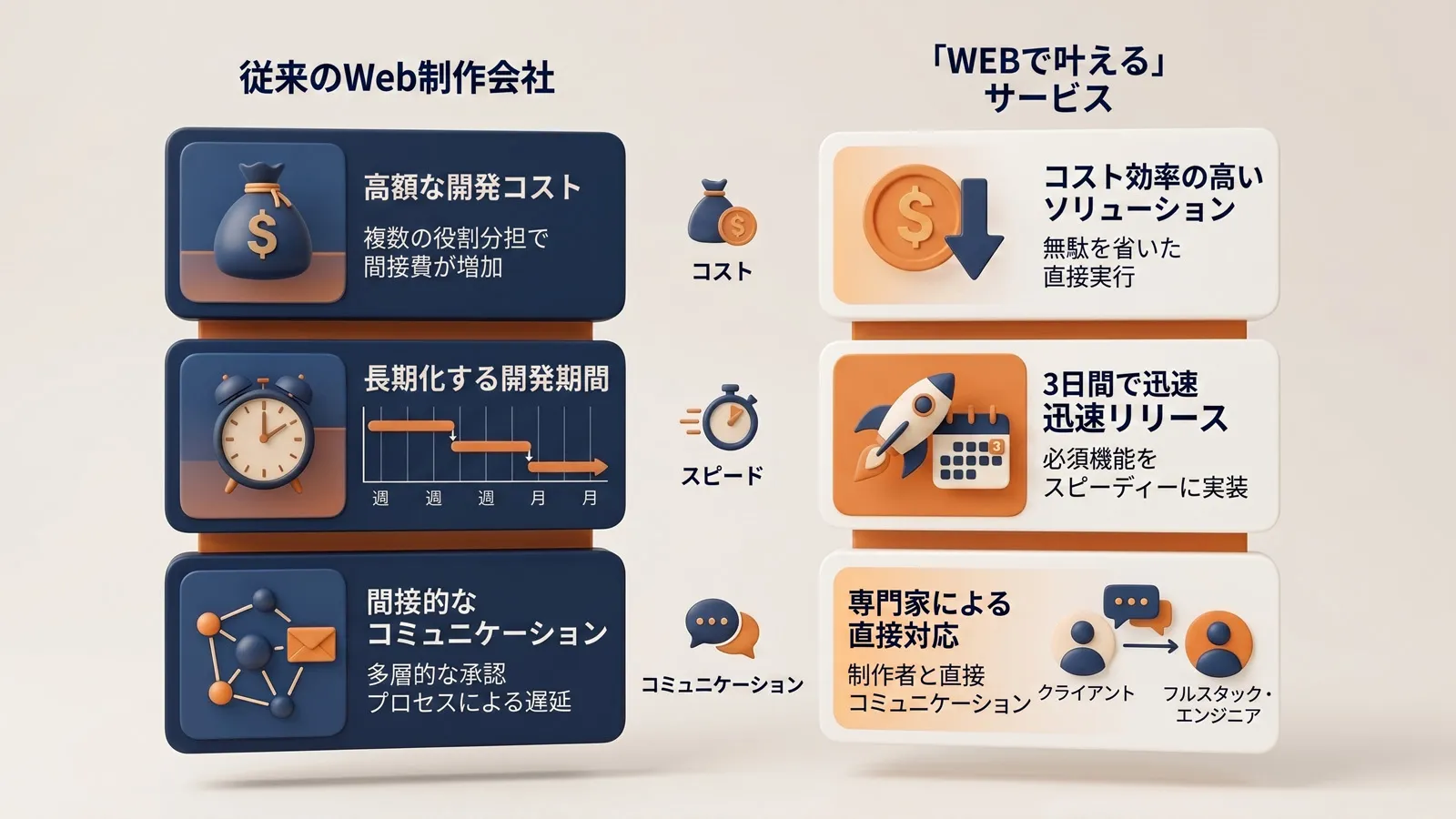 AI活用・迷わせないUX導線・Cocoon本体と衝突しない完全独立構造の3つの強みを表した図解