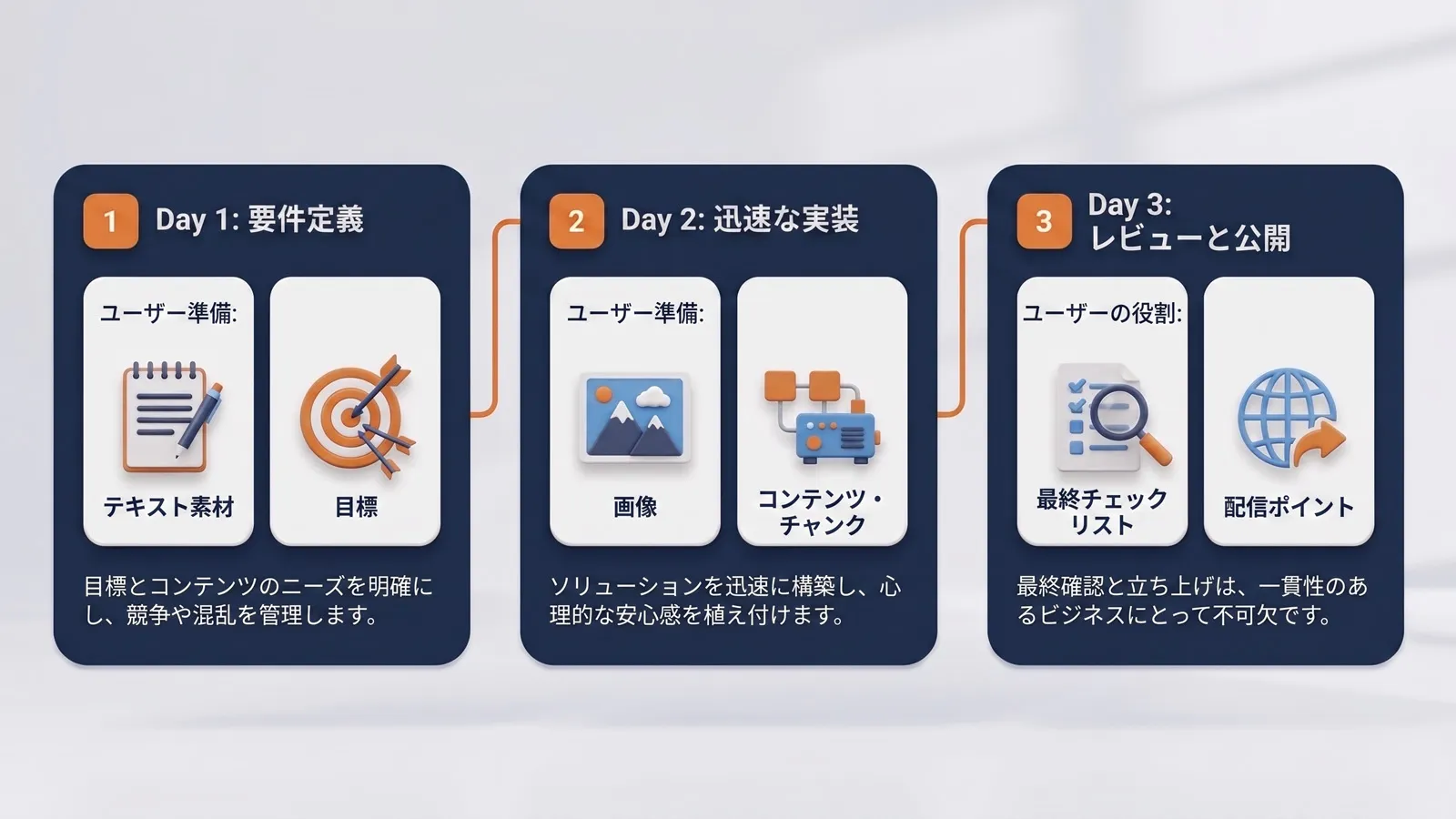 1日目：要件定義、2日目：爆速実装、3日目：確認・公開という制作の流れを示したタイムライン図